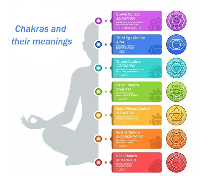 Chakra's en hun betekenis