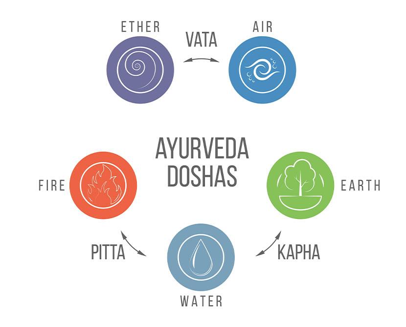 Five elements of Ayurveda