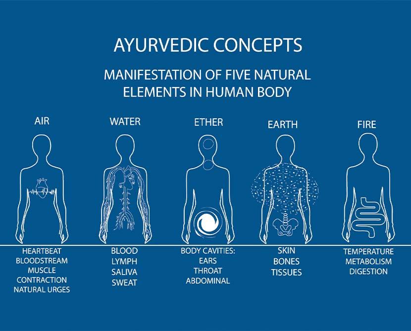Five elements correspond to five senses in Ayurveda - Ether, Fire, Air, water, Earth